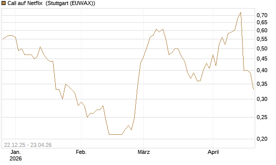 Call auf Netflix [Société Générale Effekten GmbH] Chart