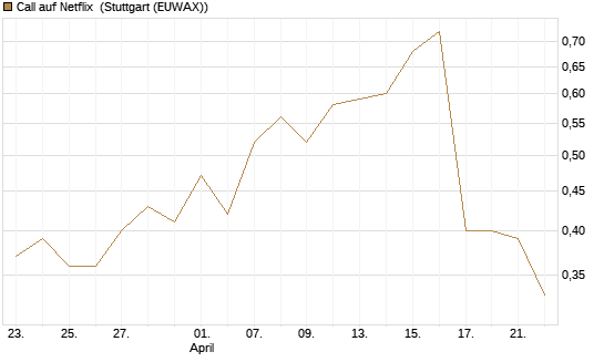 Call auf Netflix [Société Générale Effekten GmbH] Chart