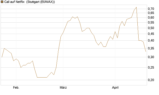 Call auf Netflix [Société Générale Effekten GmbH] Chart