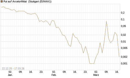 Put auf ArcelorMittal [Société Générale Effekten GmbH] Chart