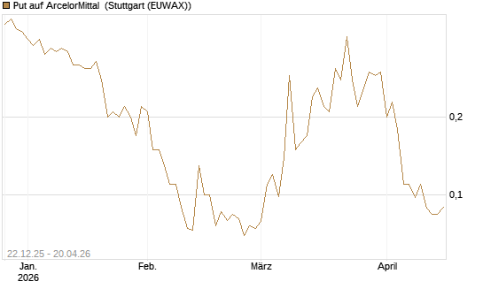 Put auf ArcelorMittal [Société Générale Effekten GmbH] Chart