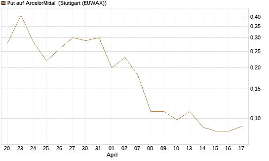 Put auf ArcelorMittal [Société Générale Effekten GmbH] Chart