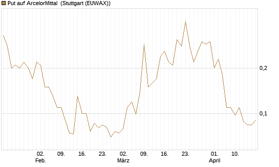 Put auf ArcelorMittal [Société Générale Effekten GmbH] Chart