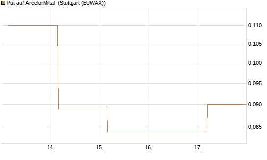 Put auf ArcelorMittal [Société Générale Effekten GmbH] Chart