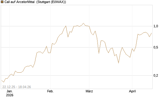 Call auf ArcelorMittal [Société Générale Effekten GmbH] Chart