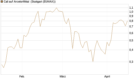 Call auf ArcelorMittal [Société Générale Effekten GmbH] Chart