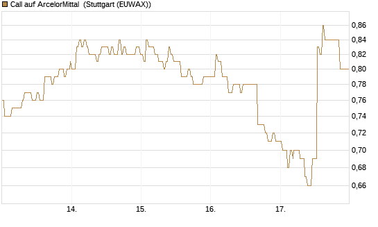 Call auf ArcelorMittal [Société Générale Effekten GmbH] Chart