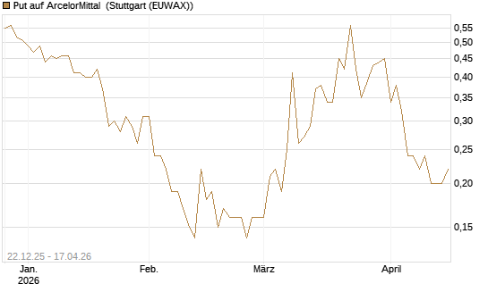 Put auf ArcelorMittal [Société Générale Effekten GmbH] Chart