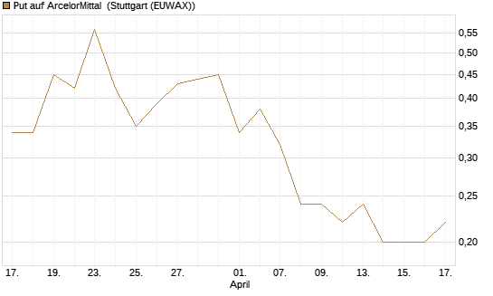 Put auf ArcelorMittal [Société Générale Effekten GmbH] Chart