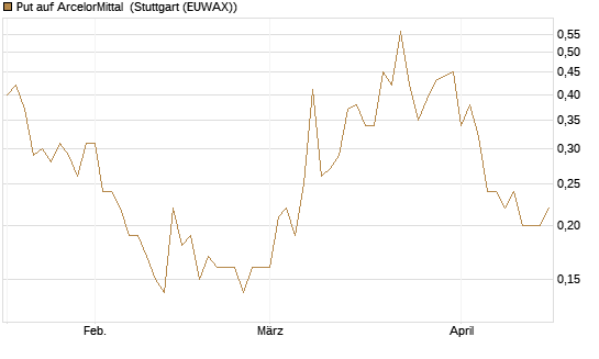 Put auf ArcelorMittal [Société Générale Effekten GmbH] Chart