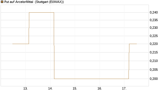 Put auf ArcelorMittal [Société Générale Effekten GmbH] Chart
