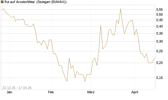 Put auf ArcelorMittal [Société Générale Effekten GmbH] Chart