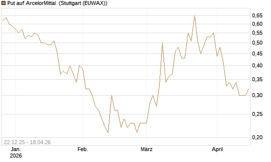 Put auf ArcelorMittal [Société Générale Effekten GmbH] Chart