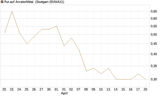 Put auf ArcelorMittal [Société Générale Effekten GmbH] Chart