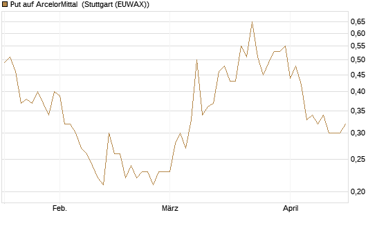Put auf ArcelorMittal [Société Générale Effekten GmbH] Chart