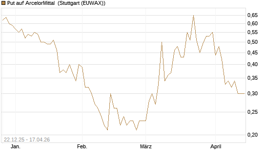 Put auf ArcelorMittal [Société Générale Effekten GmbH] Chart