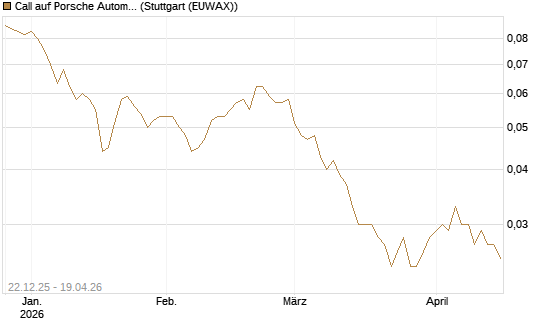 Call auf Porsche Automobil Holding SE Vz [Société Générale Effekten GmbH] Chart