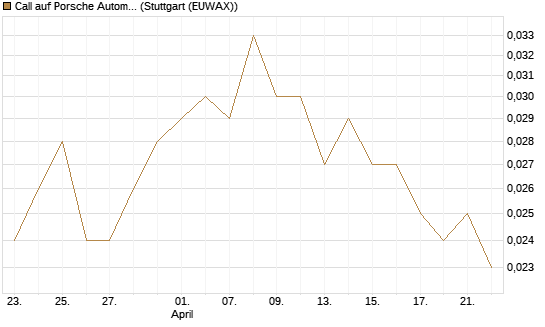 Call auf Porsche Automobil Holding SE Vz [Société Générale Effekten GmbH] Chart