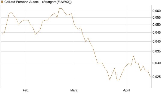 Call auf Porsche Automobil Holding SE Vz [Société Générale Effekten GmbH] Chart