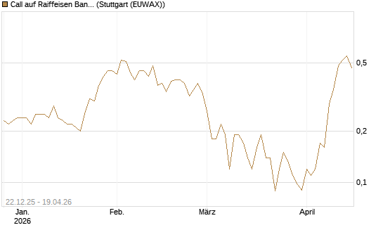 Call auf Raiffeisen Bank [Société Générale Effekten GmbH] Chart