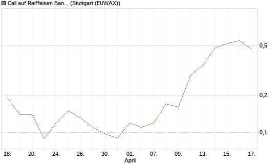 Call auf Raiffeisen Bank [Société Générale Effekten GmbH] Chart