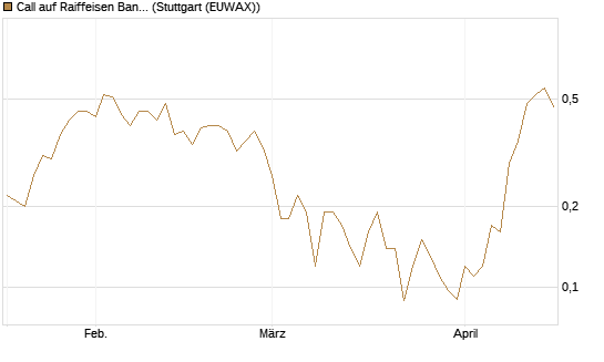 Call auf Raiffeisen Bank [Société Générale Effekten GmbH] Chart