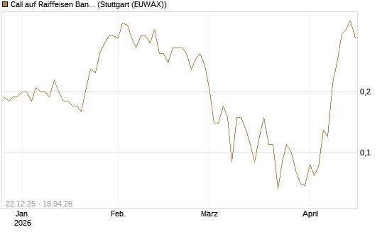 Call auf Raiffeisen Bank [Société Générale Effekten GmbH] Chart