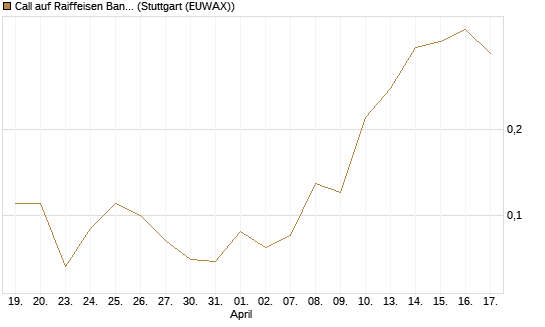Call auf Raiffeisen Bank [Société Générale Effekten GmbH] Chart