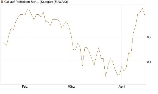 Call auf Raiffeisen Bank [Société Générale Effekten GmbH] Chart