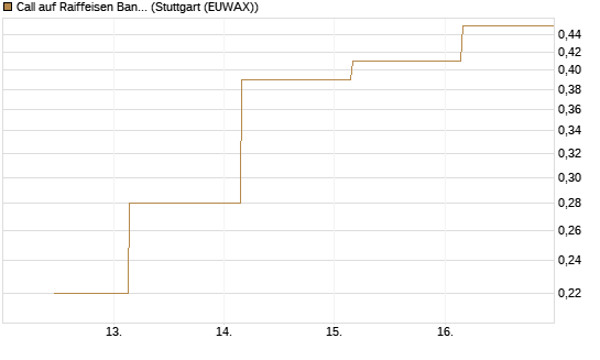 Call auf Raiffeisen Bank [Société Générale Effekten GmbH] Chart