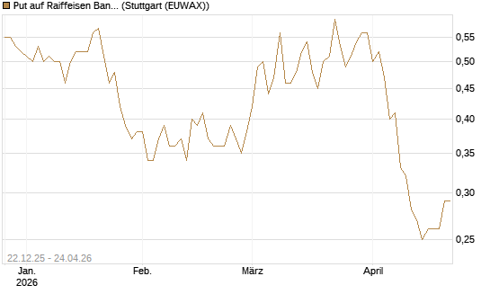 Put auf Raiffeisen Bank [Société Générale Effekten GmbH] Chart