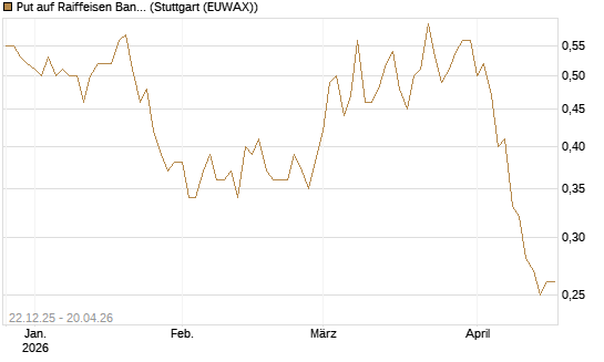 Put auf Raiffeisen Bank [Société Générale Effekten GmbH] Chart