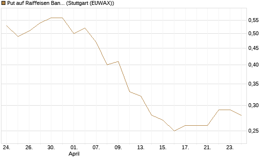 Put auf Raiffeisen Bank [Société Générale Effekten GmbH] Chart