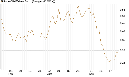 Put auf Raiffeisen Bank [Société Générale Effekten GmbH] Chart