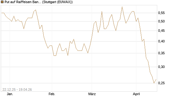 Put auf Raiffeisen Bank [Société Générale Effekten GmbH] Chart