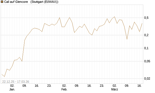 Call auf Glencore  [Société Générale Effekten GmbH] Chart