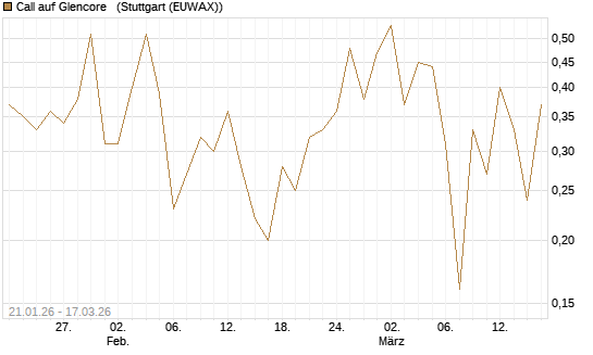 Call auf Glencore  [Société Générale Effekten GmbH] Chart