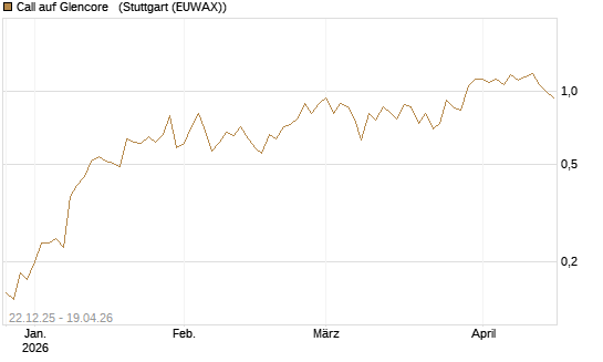 Call auf Glencore  [Société Générale Effekten GmbH] Chart