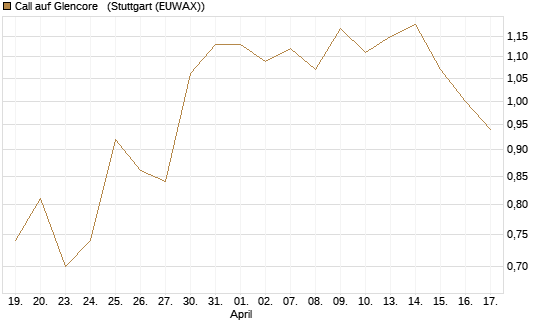 Call auf Glencore  [Société Générale Effekten GmbH] Chart