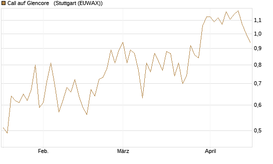 Call auf Glencore  [Société Générale Effekten GmbH] Chart