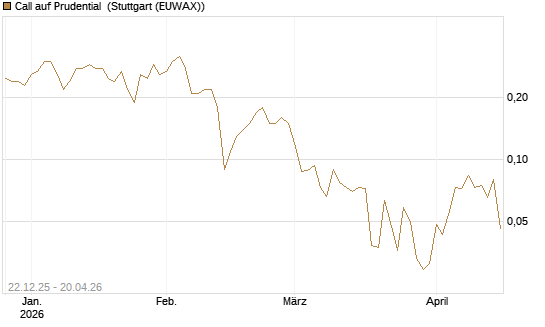 Call auf Prudential [Société Générale Effekten GmbH] Chart