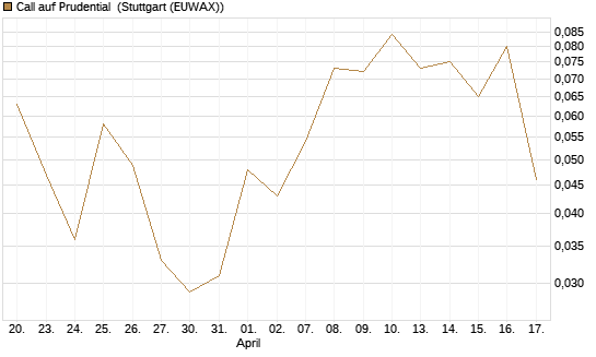 Call auf Prudential [Société Générale Effekten GmbH] Chart