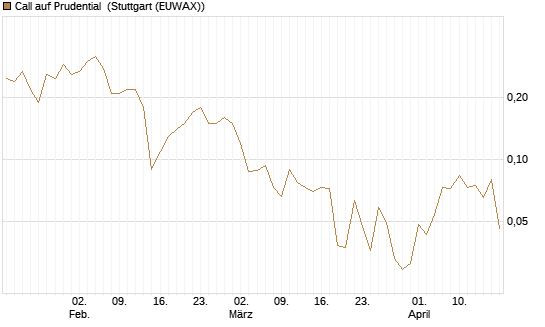 Call auf Prudential [Société Générale Effekten GmbH] Chart