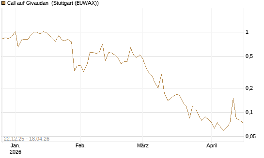 Call auf Givaudan [Société Générale Effekten GmbH] Chart