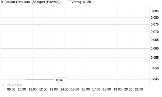 Call auf Givaudan [Société Générale Effekten GmbH] Chart