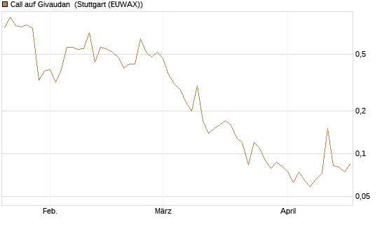Call auf Givaudan [Société Générale Effekten GmbH] Chart