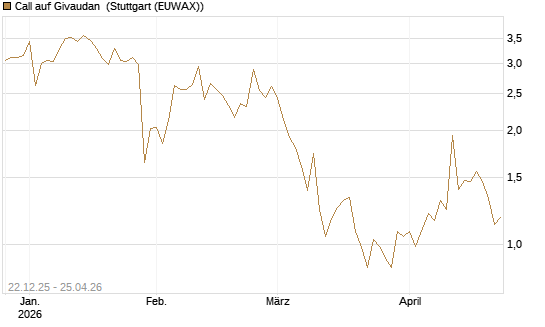 Call auf Givaudan [Société Générale Effekten GmbH] Chart