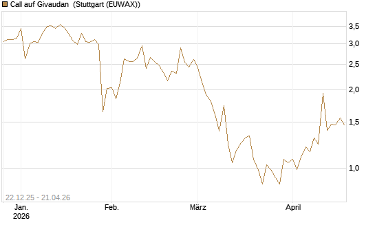 Call auf Givaudan [Société Générale Effekten GmbH] Chart