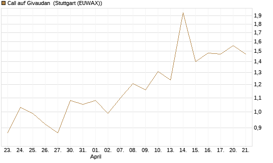Call auf Givaudan [Société Générale Effekten GmbH] Chart
