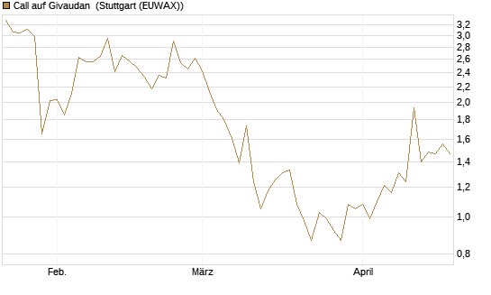 Call auf Givaudan [Société Générale Effekten GmbH] Chart